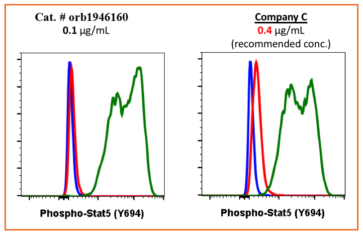 Phospho-Stat5 (Tyr694) rabbit mAb Antibody