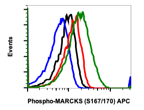 Phospho-MAPKAPK2 (Thr334) rabbit mAb APC conjugate Antibody