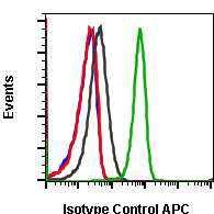 Isotype Control rabbit mAb APC Conjugate Antibody