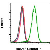 Isotype Control rabbit mAb PE Conjugate Antibody