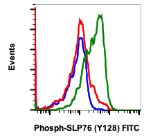 Phospho-SLP-76 (Tyr128) rabbit mAb FITC conjugate Antibody