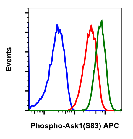 Phospho-Ask1 (Ser83) rabbit mAb APC conjugate Antibody