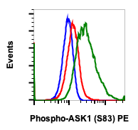 Phospho-Ask1 (Ser83) rabbit mAb PE conjugate Antibody