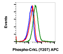Phospho-CrkL (Tyr207) rabbit mAb APC conjugate Antibody