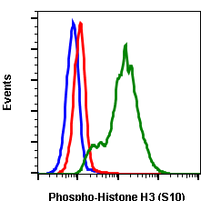 Phospho-Histone H3 (Ser10) rabbit mAb APC conjugate Antibody