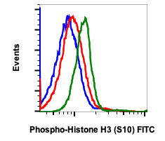 Phospho-Histone H3 (Ser10) rabbit mAb FITC conjugate Antibody