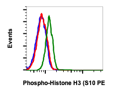 Phospho-Histone H3 (Ser10) rabbit mAb PE conjugate Antibody