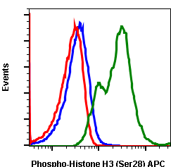 Phospho-Histone H3 (Ser28) rabbit mAb APC conjugate Antibody