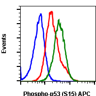 Phospho-p53 (Ser15) rabbit mAb APC conjugate Antibody