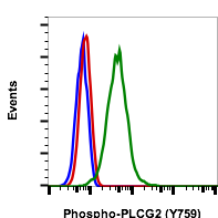 Phospho-PLCg2 (Tyr759) rabbit mAb FITC conjugate Antibody