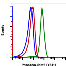 Phospho-Stat6 (Tyr641) rabbit mAb Antibody