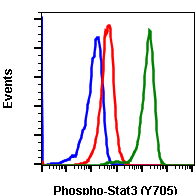 Phospho-Stat3 (Tyr705) rabbit mAb APC conjugate Antibody