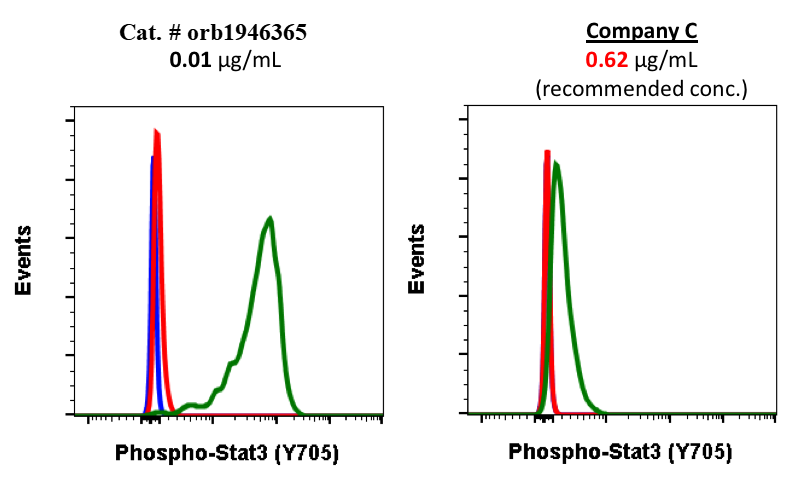 Phospho-Stat3 (Tyr705) rabbit mAb Antibody