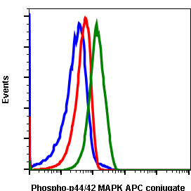 Phospho-p44/42 MAPK (Erk1/2) (Thr202/Tyr204) rabbit mAb APC conjugate Antibody