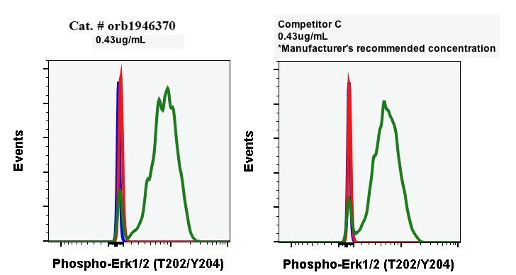 Phospho-p44/42 MAPK (Erk1/2) (Thr202/Tyr204) rabbit mAb Antibody