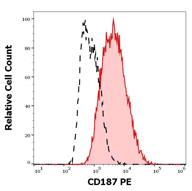 CD187 Antibody (PE)