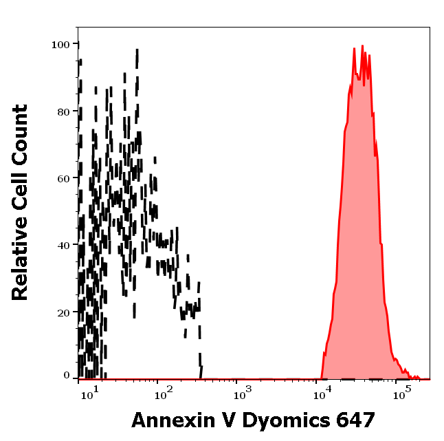 Annexin V Dyomics 647 Antibody