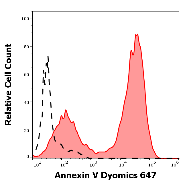 Annexin V Dyomics 647 Antibody