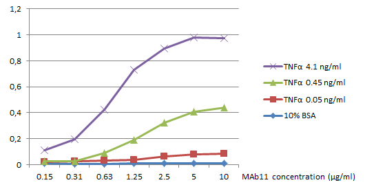 TNF alpha Antibody