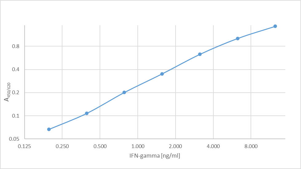 IFN gamma Antibody