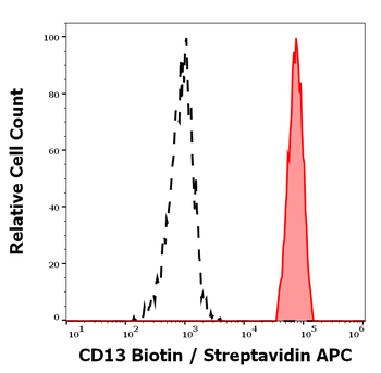 CD13 Antibody (Biotin)