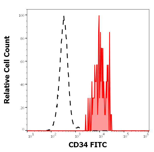 CD34 Antibody (FITC)
