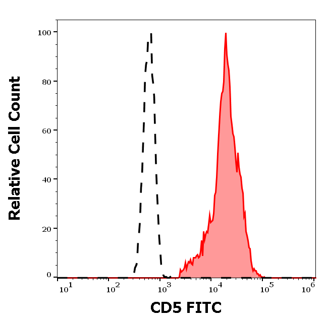 CD5 Antibody (FITC)