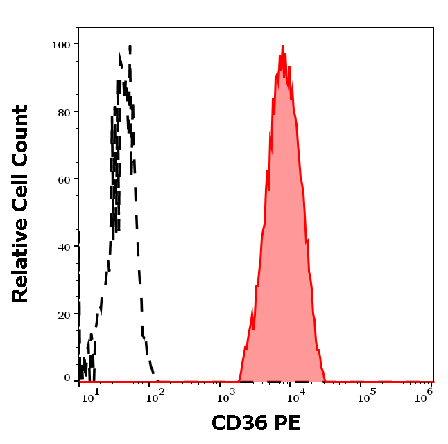 CD36 Antibody (PE)