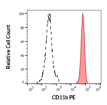 CD11b Antibody (PE)