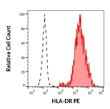 HLA-DR Antibody (PE)