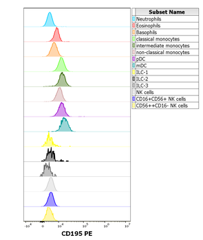 CD195 Antibody (PE)
