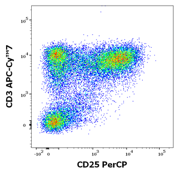CD25 Antibody (PerCP)