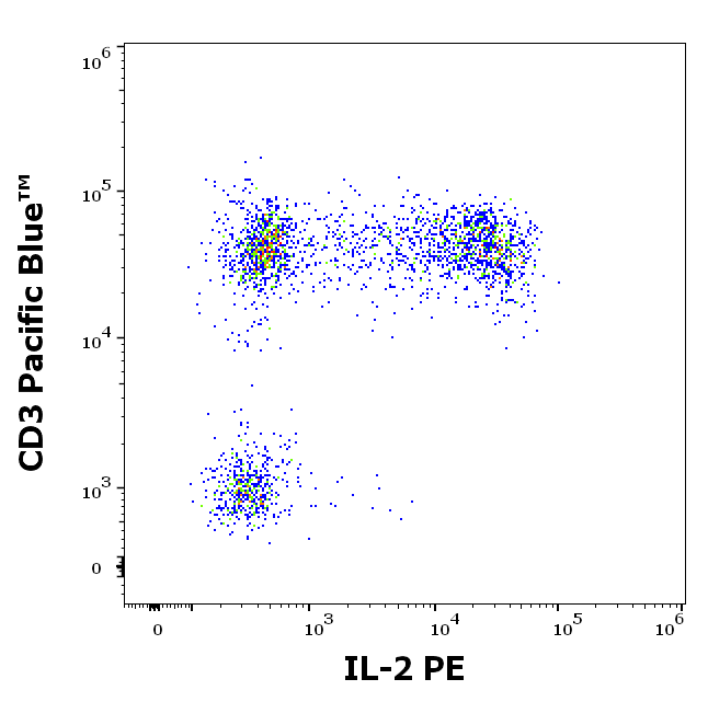 IL-2 Antibody (PE)