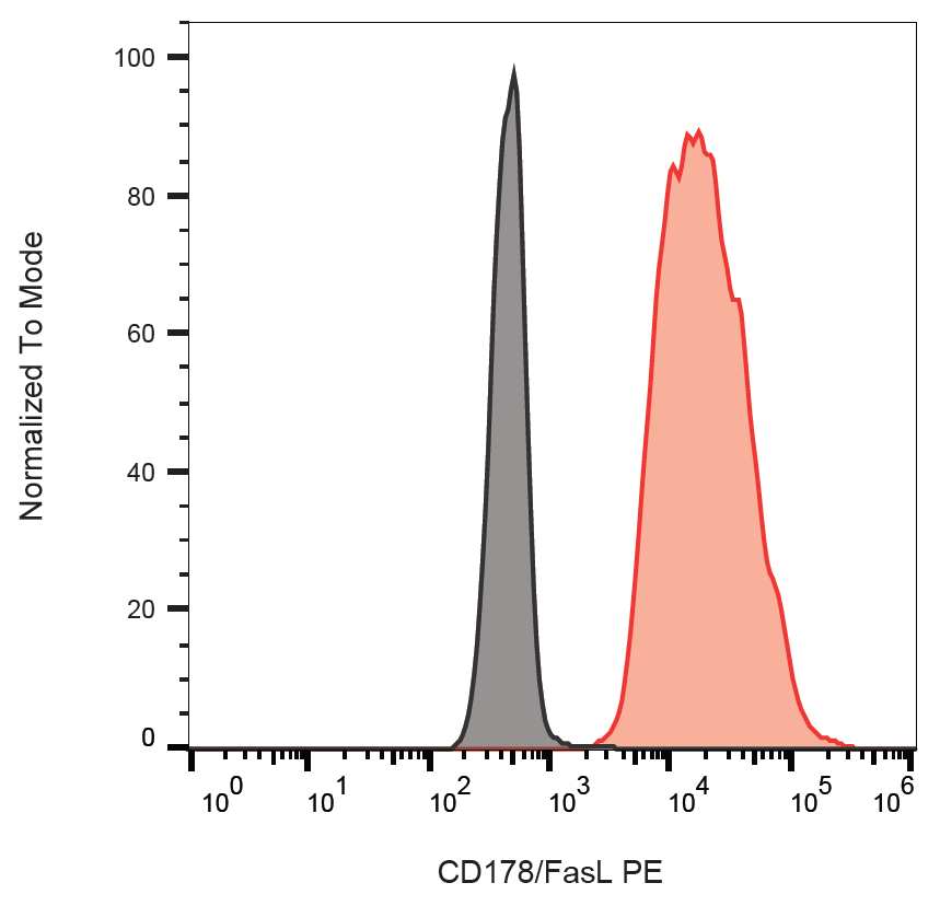 CD178 Antibody (PE)