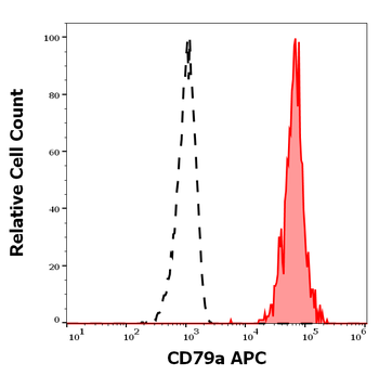 CD79a Antibody (APC)