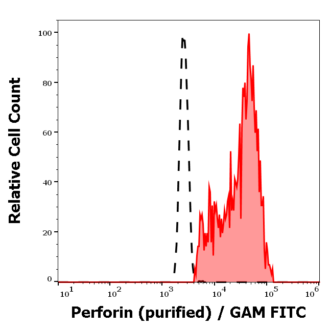 Perforin Antibody