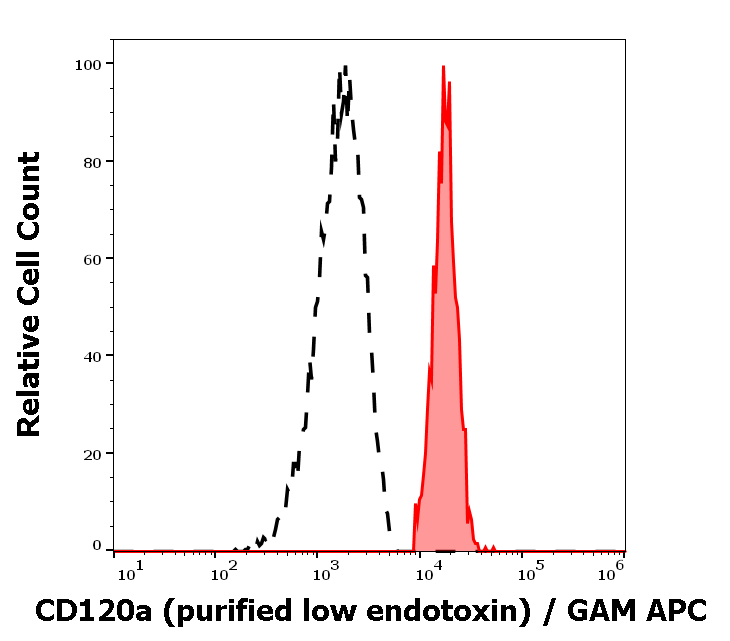 CD120a Antibody