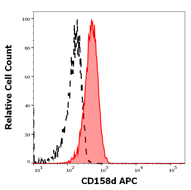 CD158d Antibody (APC)