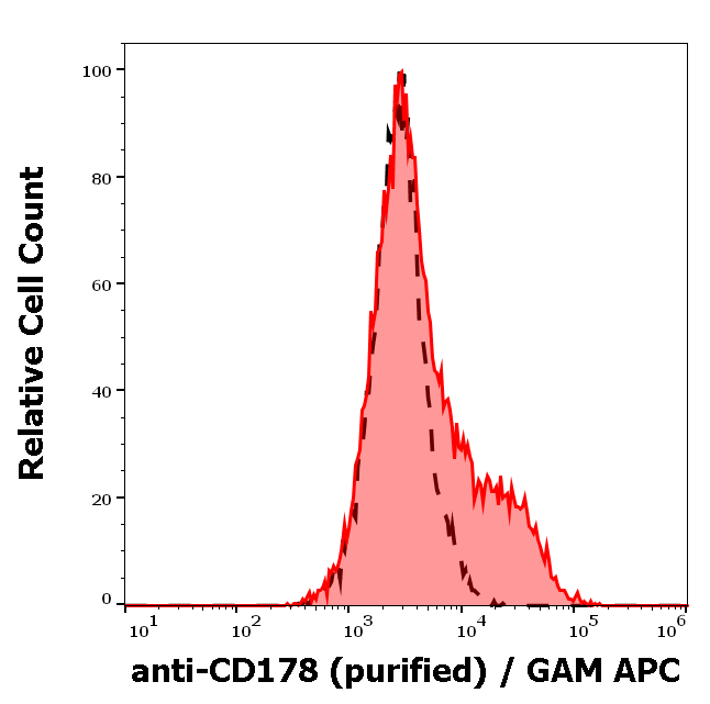 CD178 Antibody