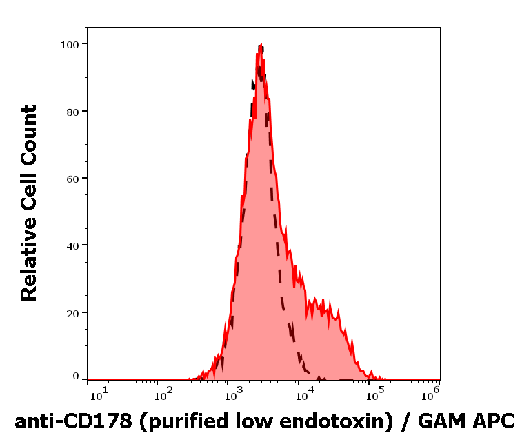 CD178 Antibody