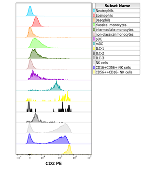 CD2 Antibody (PE)