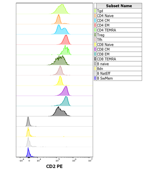 CD2 Antibody (PE)