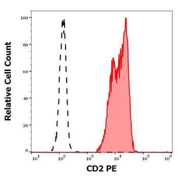 CD2 Antibody (PE)