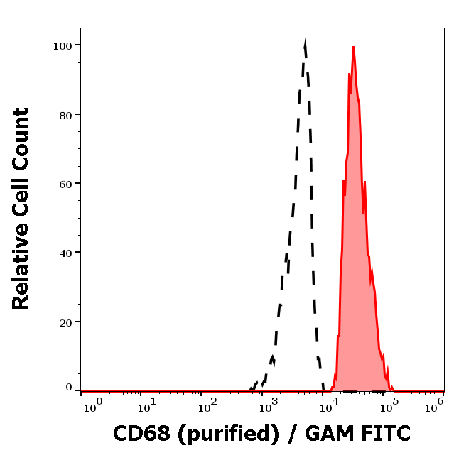 CD68 Antibody
