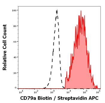 CD79a Antibody (Biotin)