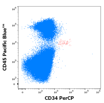 CD34 Antibody (PerCP)