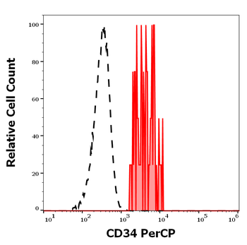 CD34 Antibody (PerCP)