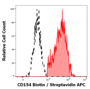 CD154 Antibody (Biotin)