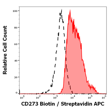 CD273 Antibody (Biotin)