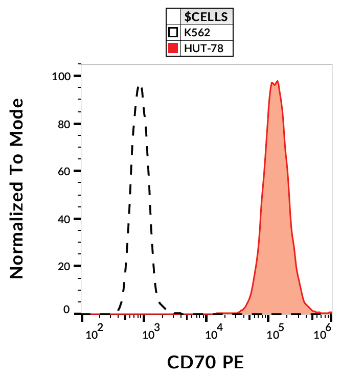 CD70 Antibody (PE)